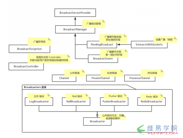 PHP教程：Laravel学习教程之广播模块详解