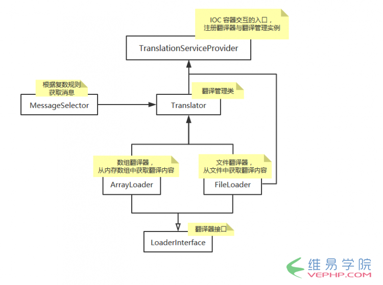 PHP实战：Laravel学习教程之本地化模块