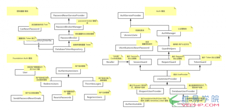 PHP编程：Laravel中的Auth模块详解