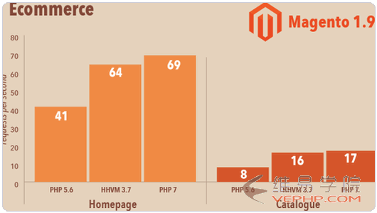 PHP编程：PHP 7安装使用体验之性能大提升,兼容性强,扩展支持不够（升级PHP要谨慎）