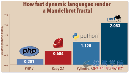 PHP编程：PHP 7安装使用体验之性能大提升,兼容性强,扩展支持不够（升级PHP要谨慎）