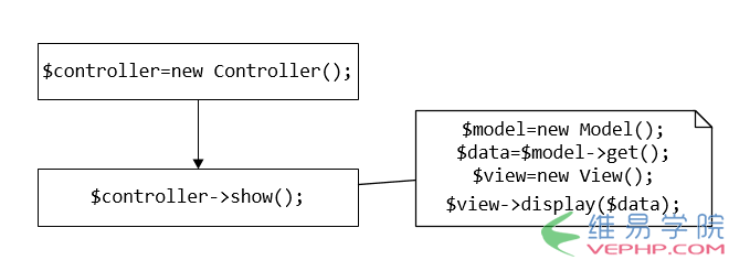 PHP实战：自制PHP框架之路由与控制器