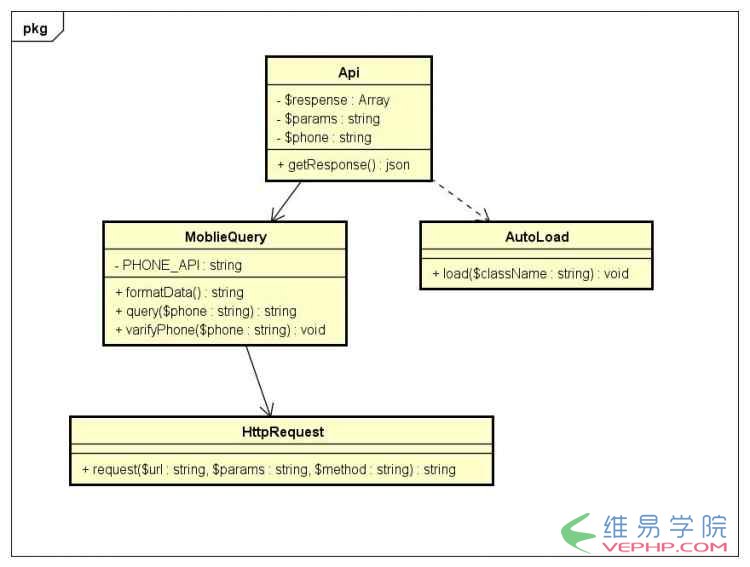 PHP编程：PHP实现查询手机归属地的方法详解