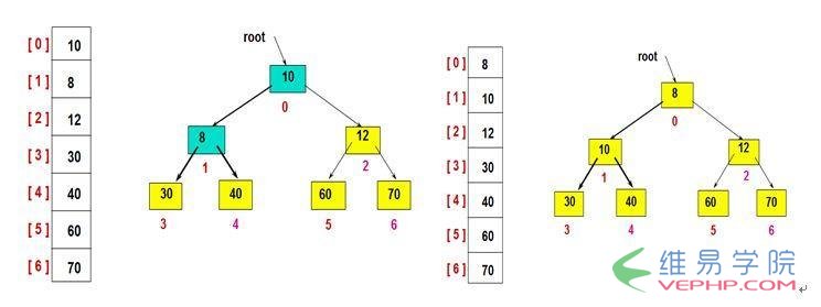 PHP学习：PHP利用二叉堆实现TopK-算法的方法详解