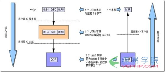 Mysql必读深入Mysql字符集设置[精华结合]