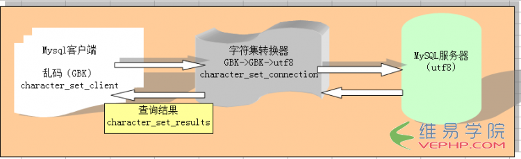 Mysql必读深入Mysql字符集设置[精华结合]