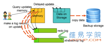 Mysql入门MySQL备份原理详解