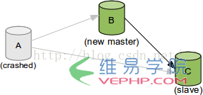 Mysql必读MySQL 5.6 GTID新特性实践