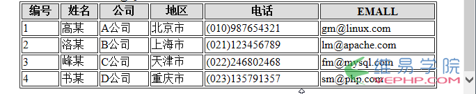 PHP学习：php中遍历二维数组并以表格的形式输出的方法