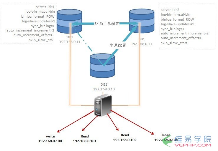 Mysql必读MySQL-MMM安装指南(Multi-Master Replication Manager for MySQL)