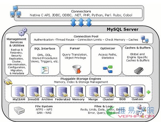 Mysql应用基于mysql体系结构的深入解析