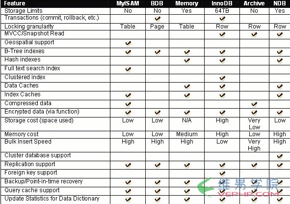 Mysql应用基于mysql体系结构的深入解析