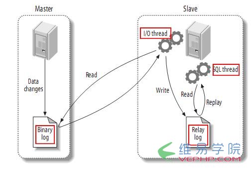 Mysql入门mysql(master/slave)主从复制原理及配置图文详解