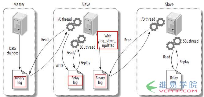 Mysql入门mysql(master/slave)主从复制原理及配置图文详解