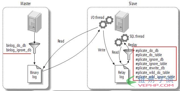 Mysql入门mysql(master/slave)主从复制原理及配置图文详解