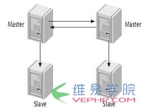 Mysql入门mysql(master/slave)主从复制原理及配置图文详解