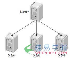 Mysql入门mysql(master/slave)主从复制原理及配置图文详解