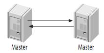 Mysql入门mysql(master/slave)主从复制原理及配置图文详解