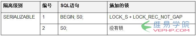 Mysql实例InnoDB实现序列化隔离级别的方法