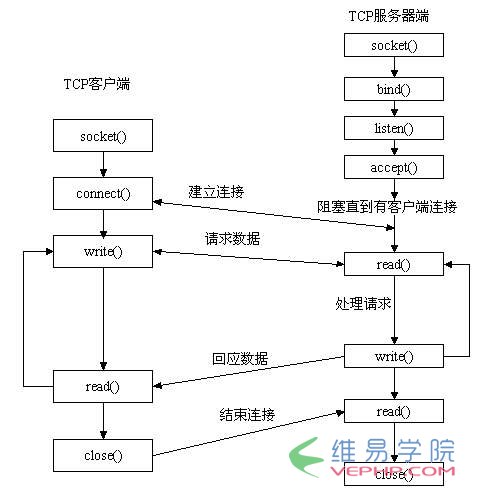 PHP编程：深入浅出讲解：php的socket通信原理