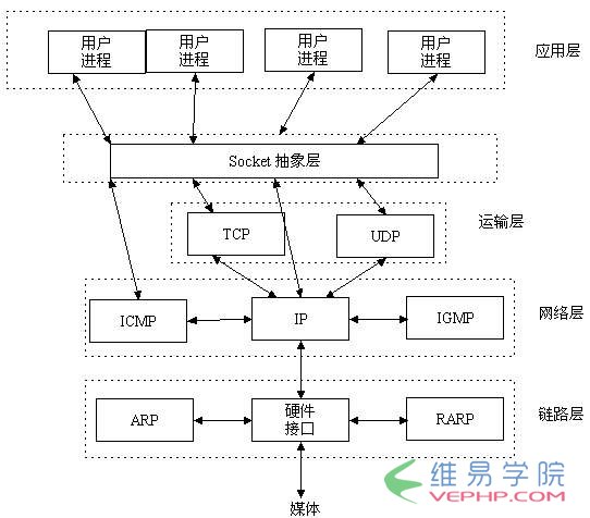 PHP编程：深入浅出讲解：php的socket通信原理