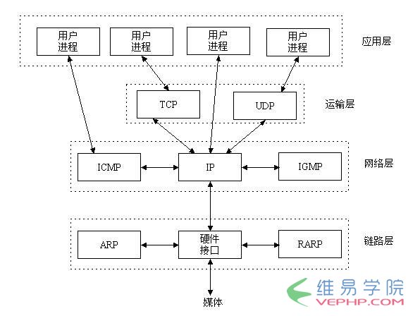 PHP编程：深入浅出讲解：php的socket通信原理