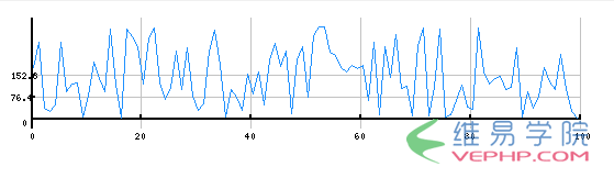 PHP实战：PHP实现的曲线统计图表示例