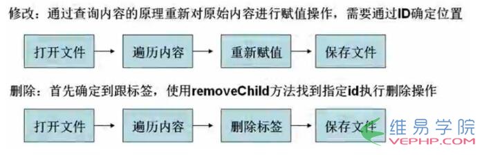 PHP实战：PHP对XML内容进行修改和删除实例代码