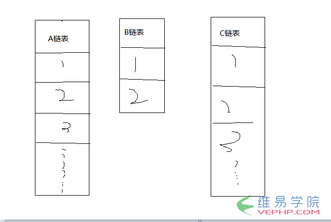 PHP学习：PHP链表操作简单示例