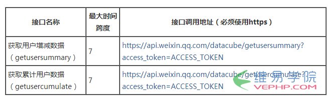 PHP实例：php版微信数据统计接口用法示例