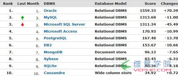 Mysql实例Mysql的基础使用之MariaDB安装方法详解