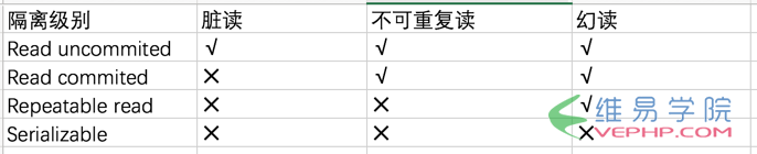 Mysql实例深入理解Mysql的四种隔离级别