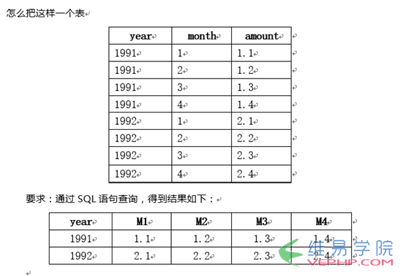 MYSQL数据库Mysql的列修改成行并显示数据的简单实现