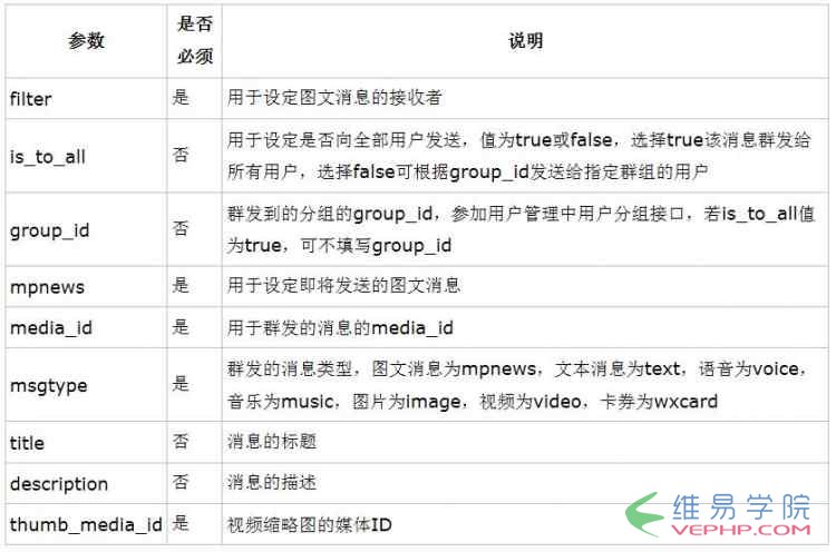 PHP编程：php微信公众平台开发之微信群发信息