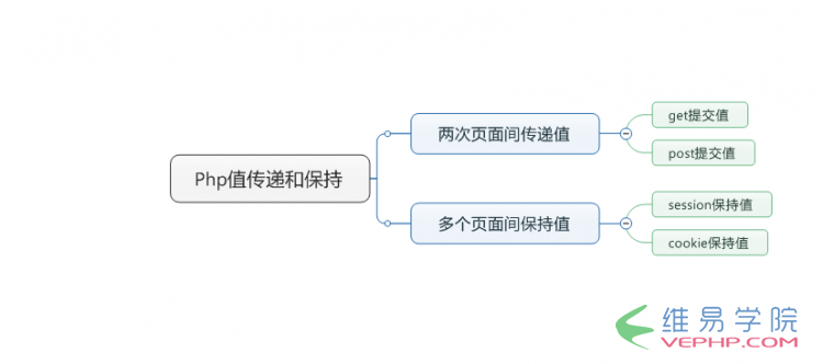 PHP应用：PHP页面间传递值和保持值的方法