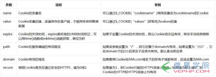 PHP实战：PHP Cookie学习笔记