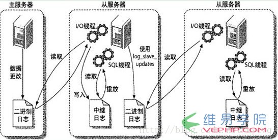 Mysql应用详解MySQL数据库设置主从同步的方法