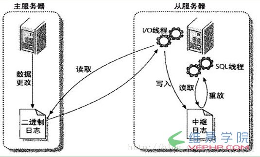 Mysql应用详解MySQL数据库设置主从同步的方法