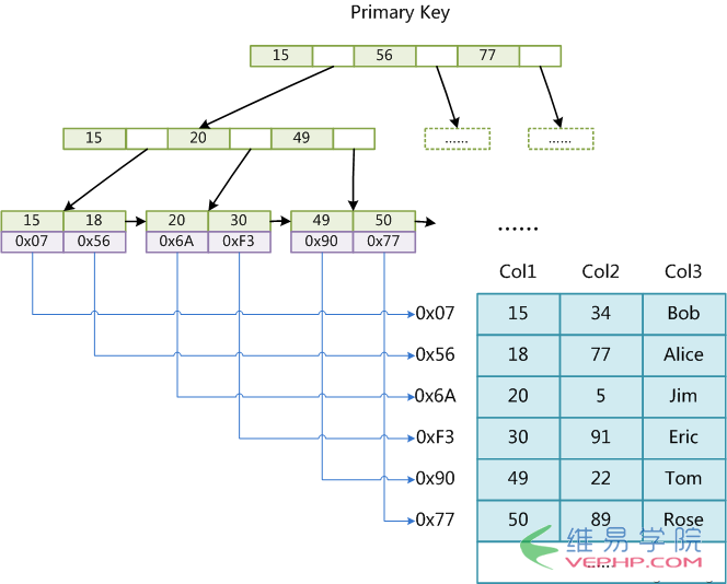 Mysql必读浅谈MySQL和Lucene索引的对比分析