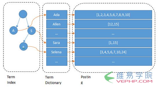 Mysql必读浅谈MySQL和Lucene索引的对比分析