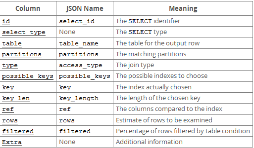 Mysql实例简述Mysql Explain 命令