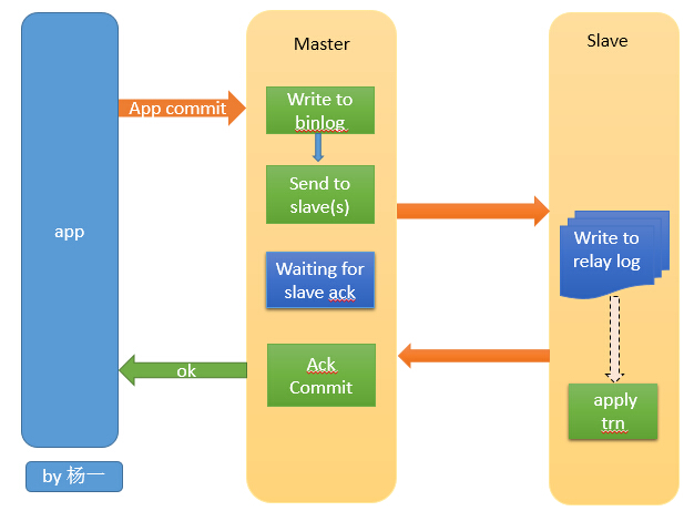 Mysql必读MySQL Semisynchronous Replication介绍