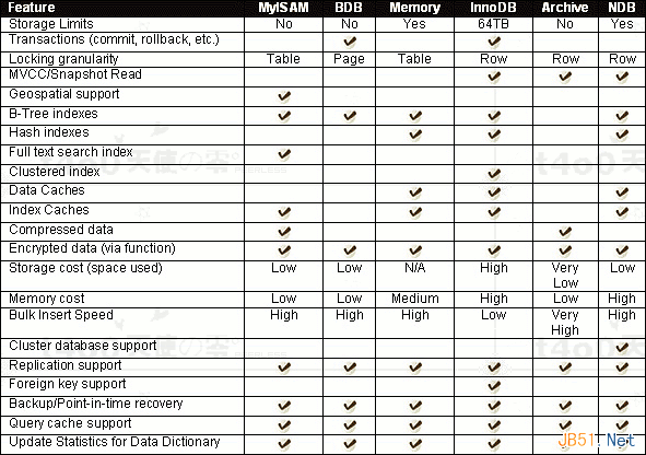 Mysql应用MySQL存储引擎简介及MyISAM和InnoDB的区别