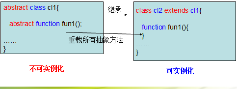 PHP编程：PHP中抽象类和抽象方法概念与用法分析