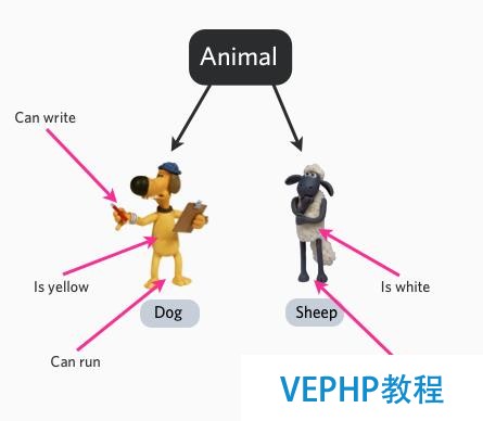 PHP 面向对象