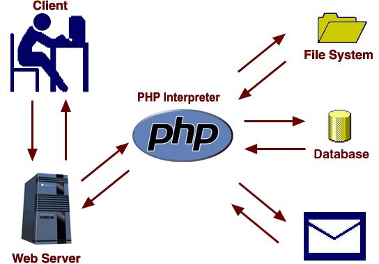 php应用：php中的扩展解析