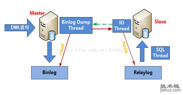 Mysql Repliaction技术入门