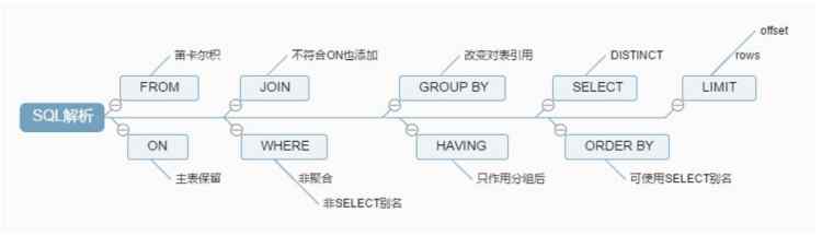 简单MySQL教程一