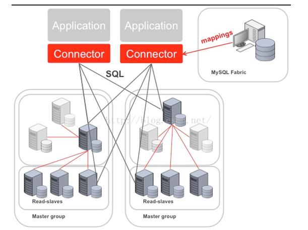 mySQL集群