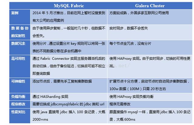 mySQL集群